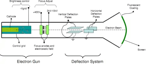 Error Analysis & Oscilloscope Notes | EduRev
