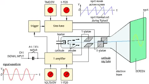 Error Analysis & Oscilloscope Notes | EduRev