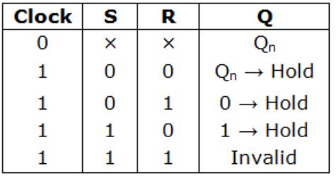 Study Notes for Sequential Circuits (Part -1) Electrical Engineering (EE) Notes | EduRev