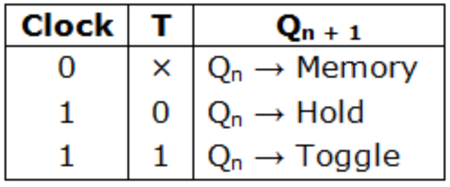 Study Notes for Sequential Circuits (Part -1) Electrical Engineering (EE) Notes | EduRev