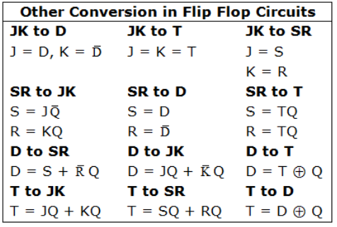 Study Notes for Sequential Circuits (Part -1) Electrical Engineering (EE) Notes | EduRev