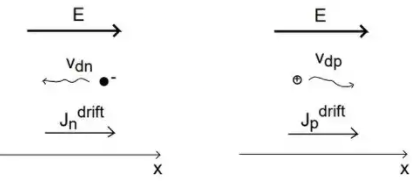 Carrier Transport Electronics and Communication Engineering (ECE) Notes | EduRev