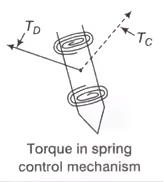 Measurement & Electrical Quantities Notes | EduRev