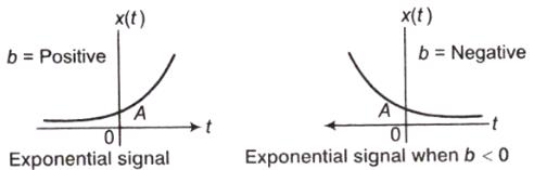 edurev discrete continuous signals exponential