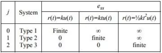 Study Notes for Transient & Steady State Response-1 Electrical Engineering (EE) Notes | EduRev
