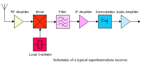 Superheterodyne Radio Receiver Electronics and Communication ...