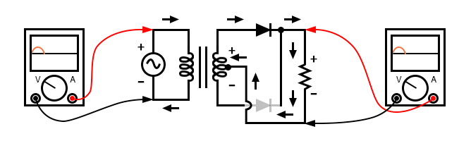 Full-wave center-tap rectifier: Top half of secondary winding conducts during positive half-cycle of input, delivering positive half-cycle to load