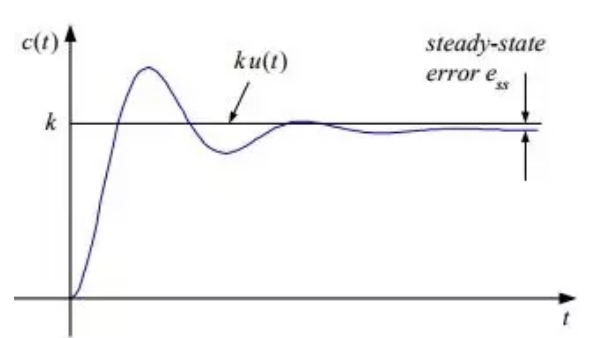 Study Notes for Transient & Steady State Response-1 Electrical Engineering (EE) Notes | EduRev