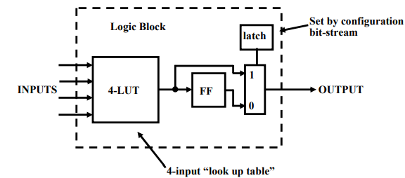 Field Programmable Gate Arrays And Applications (Part - 2) Computer ...