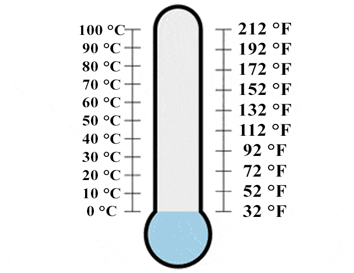 Expansion Thermometers GATE Notes | EduRev