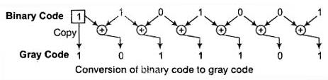 Study Notes for Number Systems Electrical Engineering (EE) Notes | EduRev