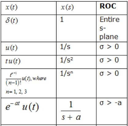 Study Notes for Laplace Transform & Their Properties Electrical Engineering (EE) Notes | EduRev