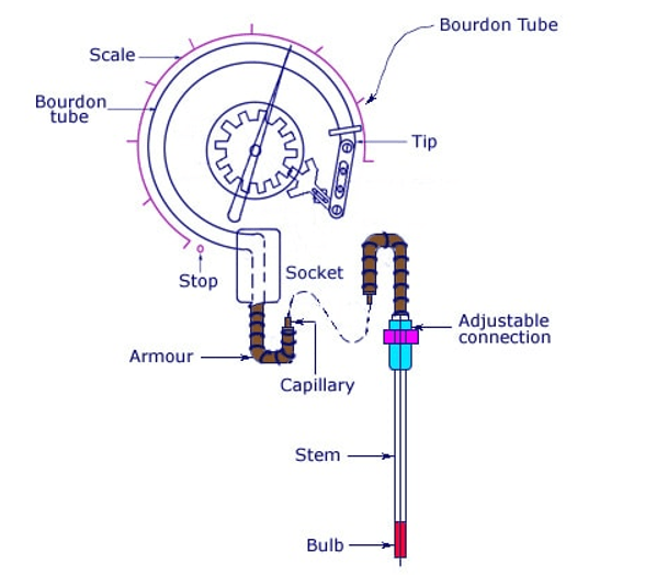 Pyrometer working principle.