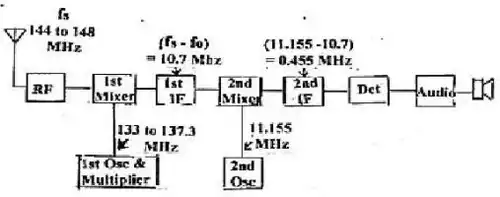 Receivers Notes | EduRev