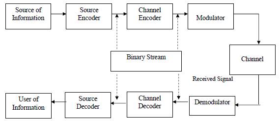 Modulation Schemes & Decoding Notes | EduRev