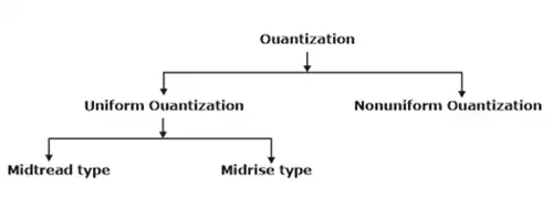 Modulation Schemes & Decoding Notes | EduRev