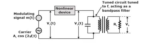 Communication, Amplitude Modulation & Demodulation Notes | EduRev
