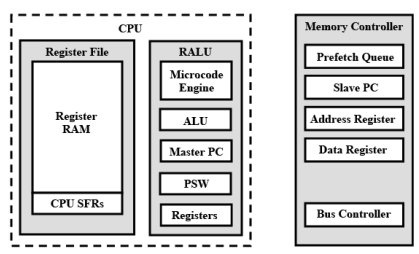 Embedded Processors (Part - 1) Computer Science Engineering (CSE) Notes ...