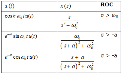 Study Notes for Laplace Transform & Their Properties Electrical Engineering (EE) Notes | EduRev