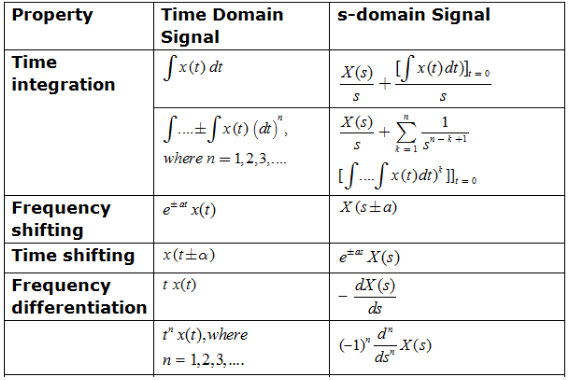 Study Notes for Laplace Transform & Their Properties Electrical Engineering (EE) Notes | EduRev