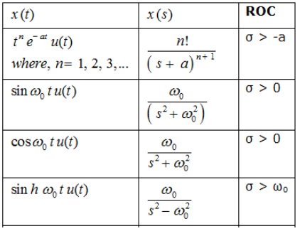Study Notes for Laplace Transform & Their Properties Electrical Engineering (EE) Notes | EduRev
