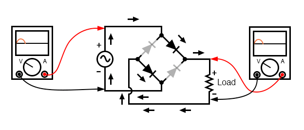 Full-wave bridge rectifier: Current flow for positive half-cycles