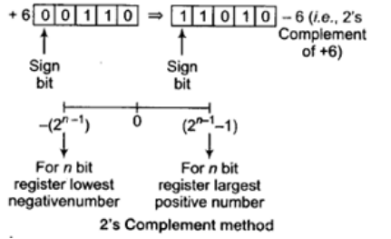 Study Notes for Number Systems Electrical Engineering (EE) Notes | EduRev