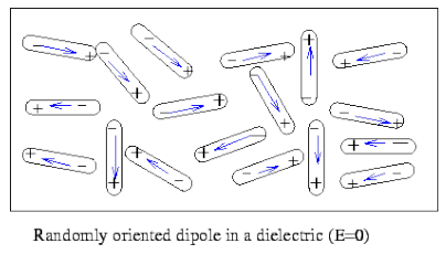 Dielectrics - Notes | Study Electromagnetic Fields Theory (EMFT) - Electrical Engineering (EE)