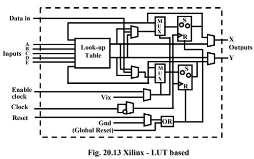 Field Programmable Gate Arrays And Applications (Part - 2) Computer ...