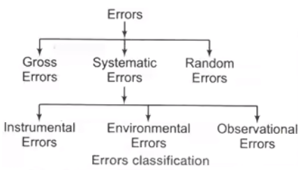 Error Analysis & Oscilloscope Notes | EduRev