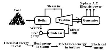 Overview: Generation, Transmission & Distribution of Electric Power ...