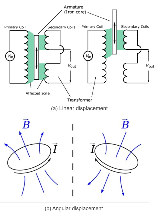 Inductive Transducers GATE Notes EduRev
