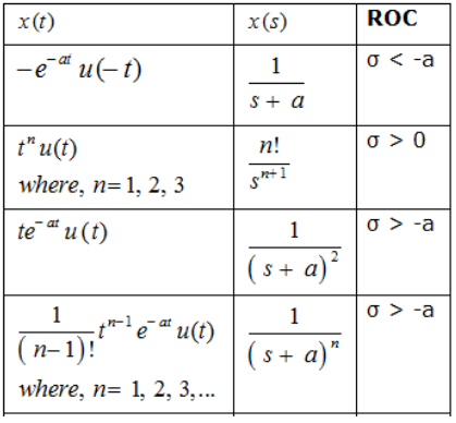 Study Notes for Laplace Transform & Their Properties Electrical Engineering (EE) Notes | EduRev