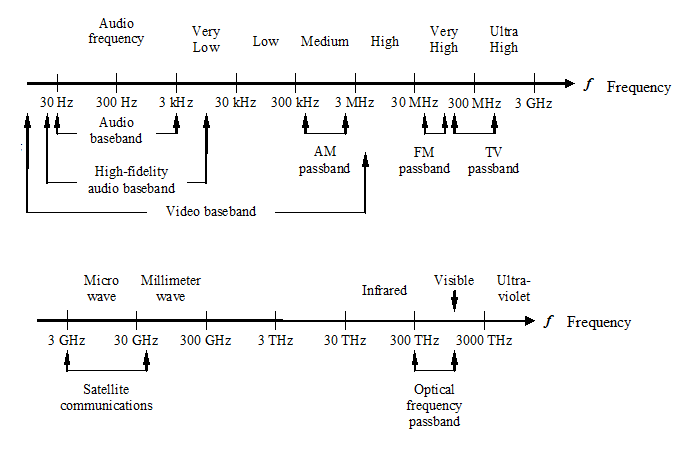 Communication, Amplitude Modulation & Demodulation Notes | EduRev