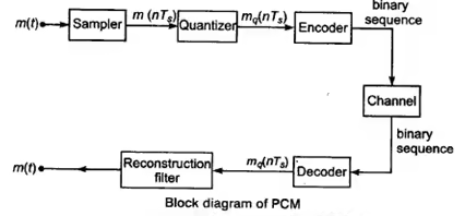 Modulation Schemes & Decoding Notes | EduRev