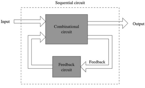 Study Notes for Sequential Circuits (Part -1) Electrical Engineering (EE) Notes | EduRev
