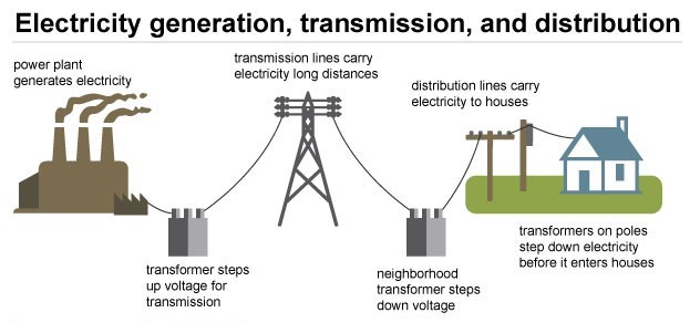 Overview - Generation, Transmission and Distribution of Electric Power Electrical Engineering (EE) Notes | EduRev