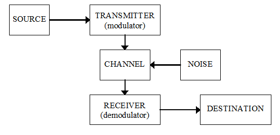 Communication, Amplitude Modulation & Demodulation Notes | EduRev