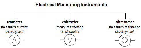 Measurement & Electrical Quantities Notes | EduRev