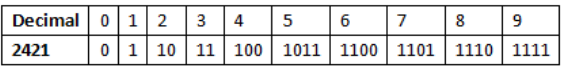 Study Notes for Number Systems Electrical Engineering (EE) Notes | EduRev