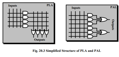 Field Programmable Gate Arrays And Applications (Part - 1) Computer ...