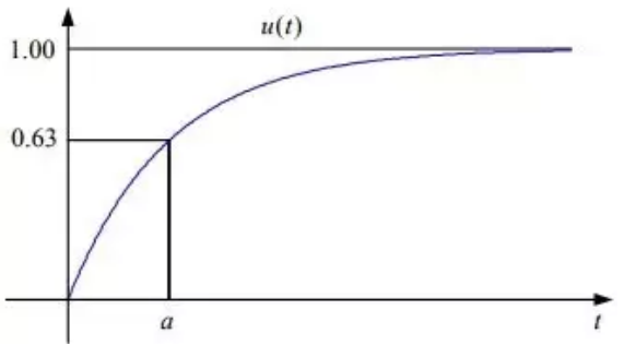 Study Notes for Transient & Steady State Response-1 Electrical Engineering (EE) Notes | EduRev