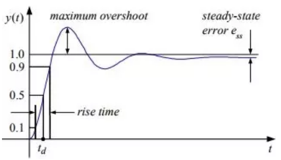 Study Notes for Transient & Steady State Response-1 Electrical Engineering (EE) Notes | EduRev