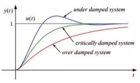 Study Notes for Transient & Steady State Response-1 Electrical Engineering (EE) Notes | EduRev