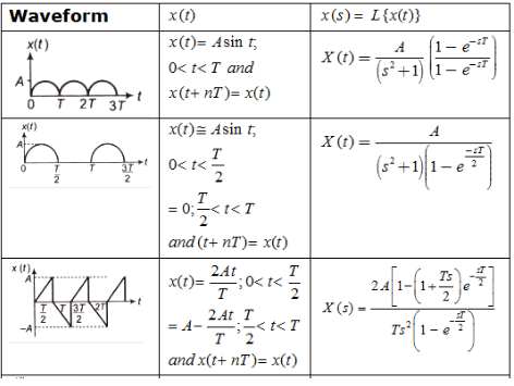 Study Notes for Laplace Transform & Their Properties Electrical Engineering (EE) Notes | EduRev