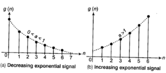 Representation of Continuous and Discrete, Time Signals (Part -1 ...