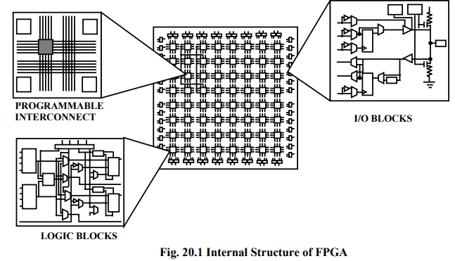 Field Programmable Gate Arrays And Applications (Part - 1) Computer ...