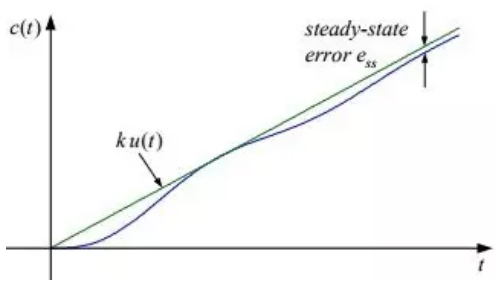 Study Notes for Transient & Steady State Response-1 Electrical Engineering (EE) Notes | EduRev
