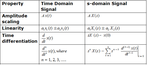 Study Notes for Laplace Transform & Their Properties Electrical Engineering (EE) Notes | EduRev