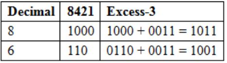 Study Notes for Number Systems Electrical Engineering (EE) Notes | EduRev